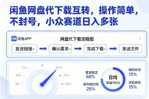 闲鱼网盘代下载互转,操作简单,不封号,小众赛道日入多张-赚金金-技能学习分享