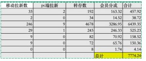 夸克拉新：抖音46w播放，7700+收益教程-赚金金 - 零基础副业|AI变现|短视频运营实战干货