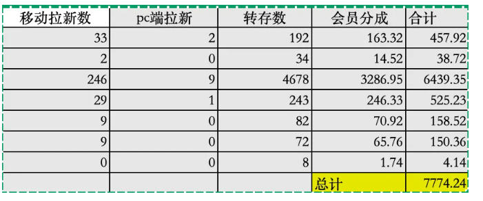 夸克拉新：抖音46w播放，7700+收益教程-赚金金 - 零基础副业|AI变现|短视频运营实战干货